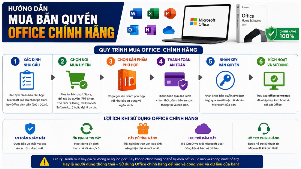 Hướng Dẫn Mua Bản Quyền Office Chính Hãng: Đừng Để “Tiền Mất Tật Mang” Vì Key Giá Rẻ