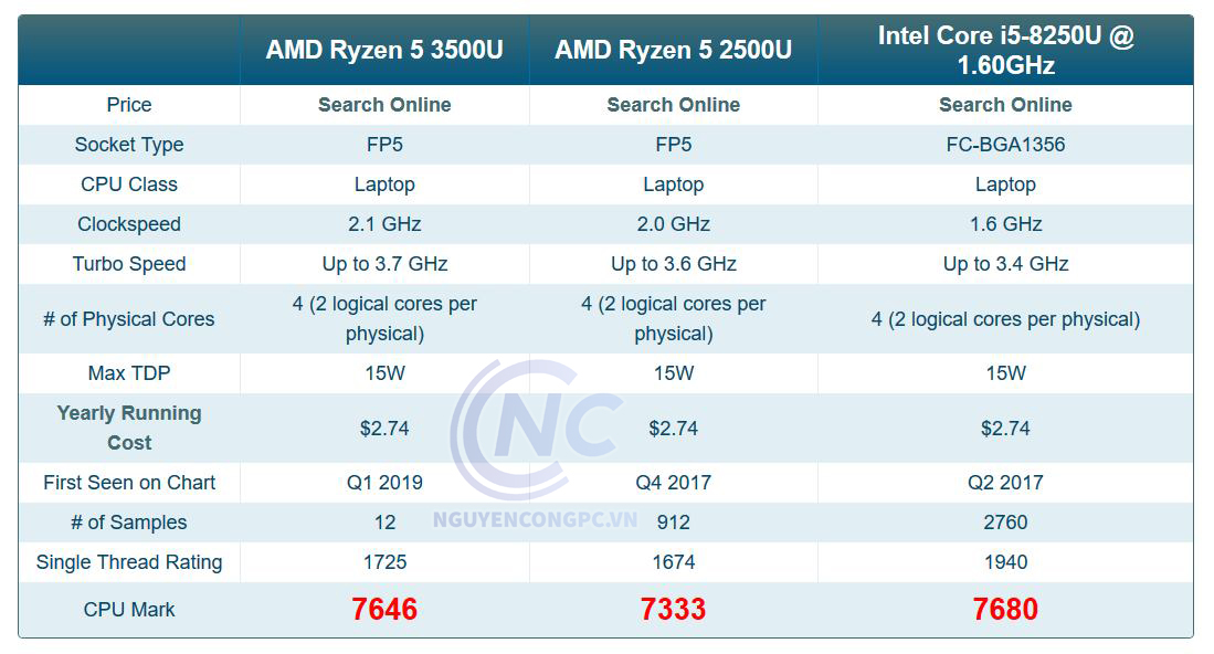 Ryzen 3000 Series chính thức xuất hiện điểm benchmark đầu tiên
