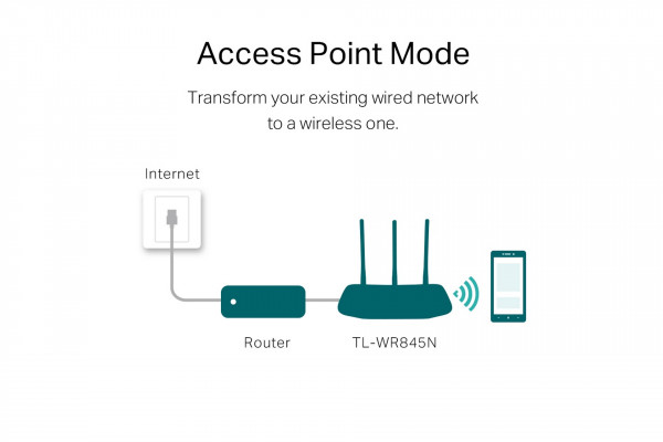 Bộ phát WIFI Router TP-Link TL-WR845N
