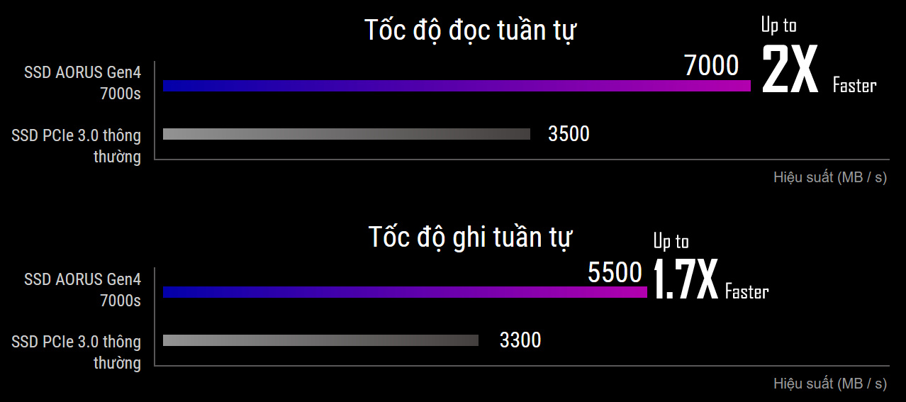 Tốc độ cực nhanh