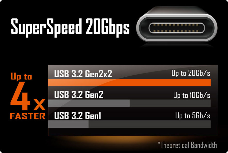 USB 3.2 Gen2 20Gbps siêu nhanh