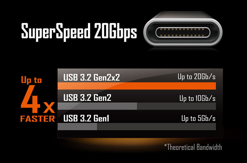 USB Type-C 3.2 Gen 2x2