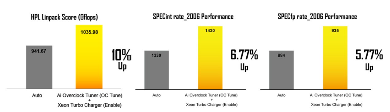 Ép xung Hai CPU cho hiệu năng đáng kinh ngạc