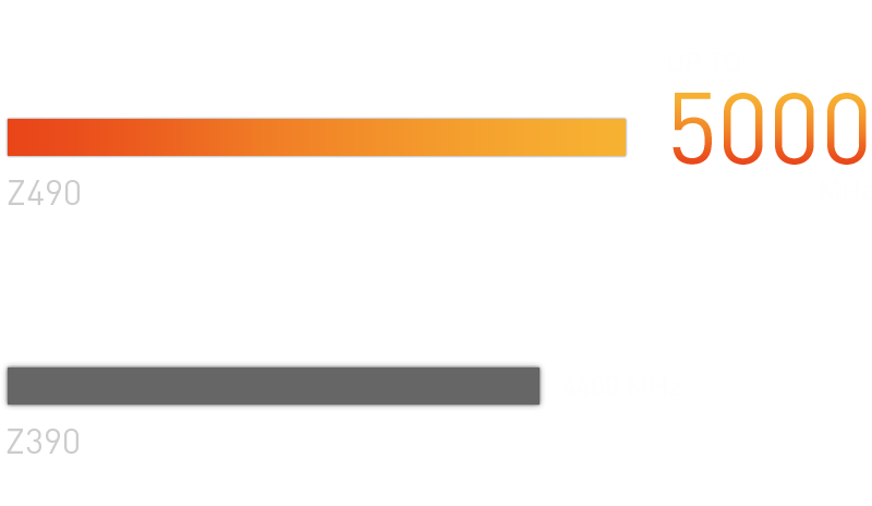 Hỗ trợ bộ nhớ DDR4, lên tới 5000MHz (OC) 2