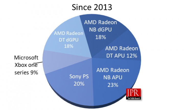 hơn nửa tỷ GPU đã được xuất xưởng chỉ sau 7 năm bởi AMD