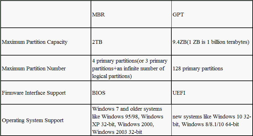Чат gpt4 без регистрации. MBR GPT. Таблица разделов GPT. MBR vs GPT. Схема разметки MBR.